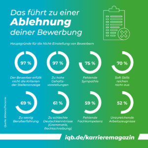 Statistik: Das führt zur Ablehnung der Bewerbung | Grafik