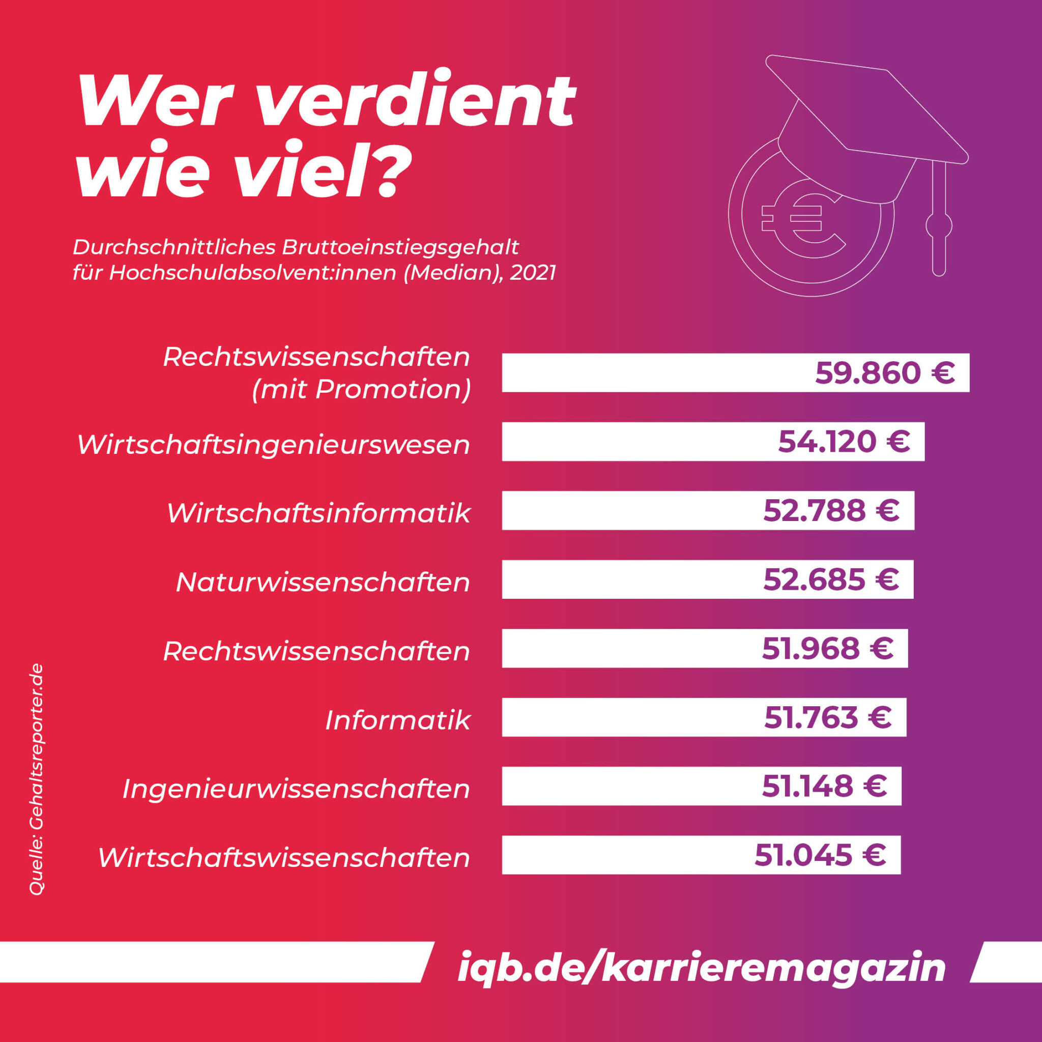 Wie Viel Verdient Ein Kontrolleur Bei Der Db Vergleich Einstiegsgehälter nach Branchen - Wer verdient wieviel? | IQB.de