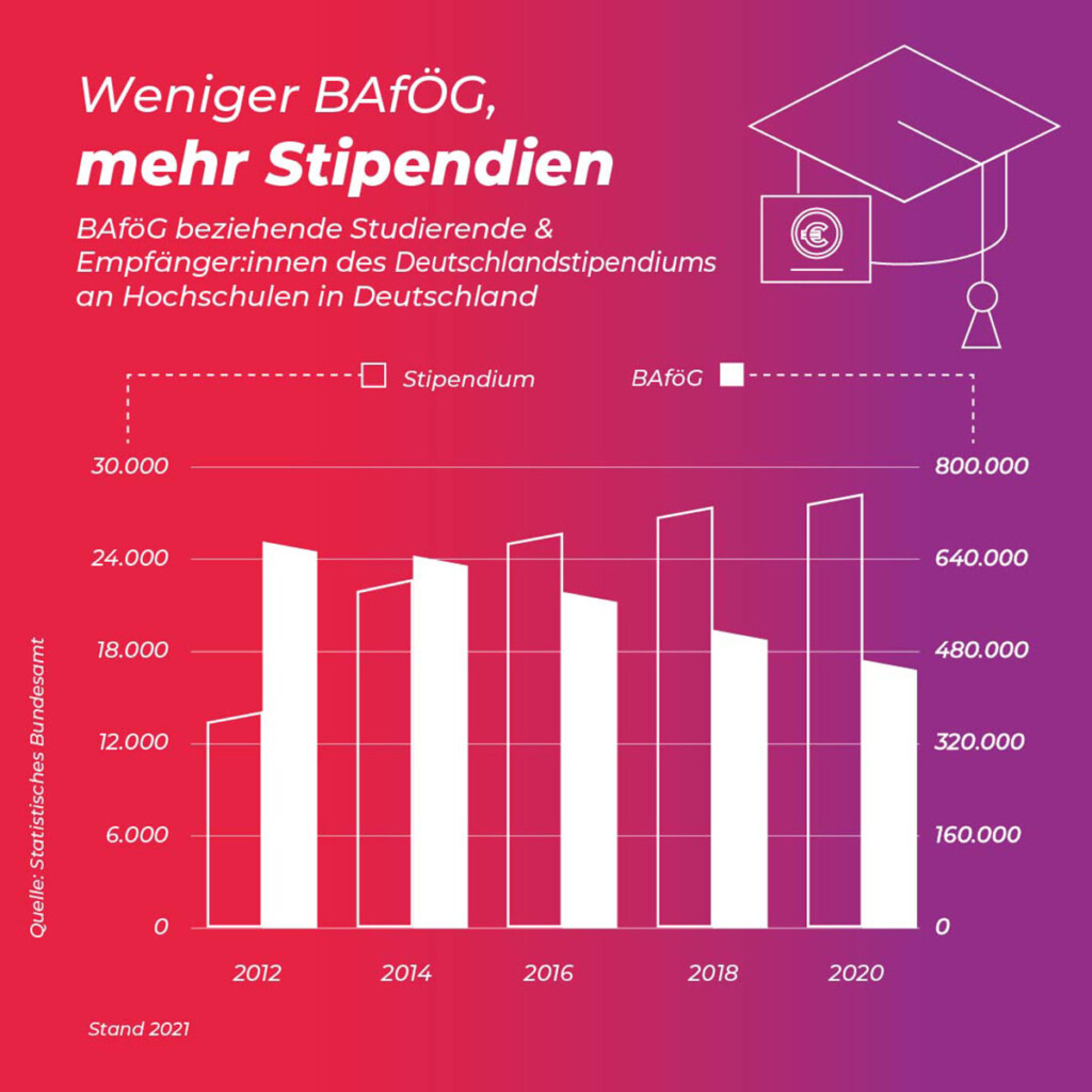 Studium finanzieren ohne BAföG I IQB Career Services